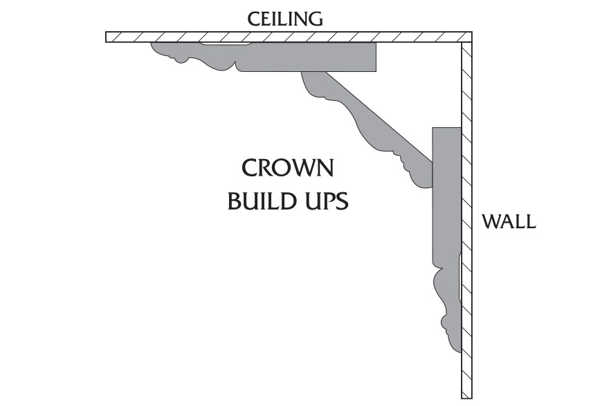 Crown build up diagram using a 90 degree angle with the top having the word 'Ceiling' and the right side having the word 'wall' and 3 pieces of crown with one on the top flush with the ceiling, one diagonally in the middle, and one on the right flush with the wall and the words 'Crown Build Ups' under the moulding